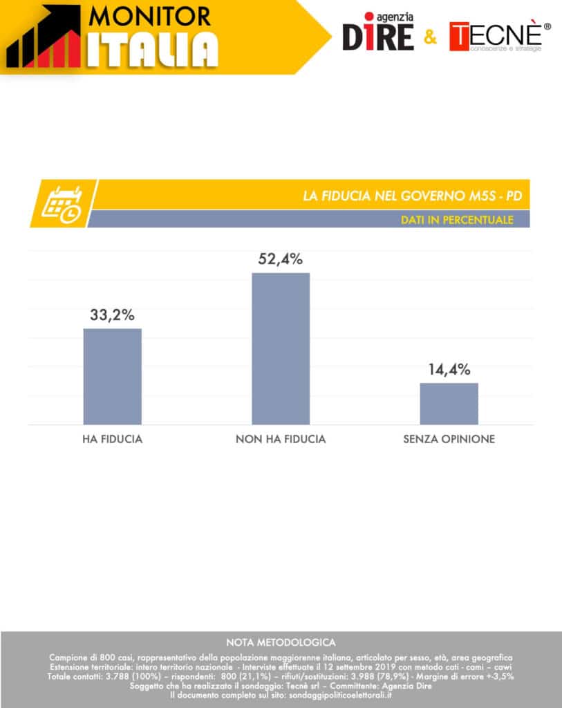 sondaggi elettorali tecne, fiducia governo