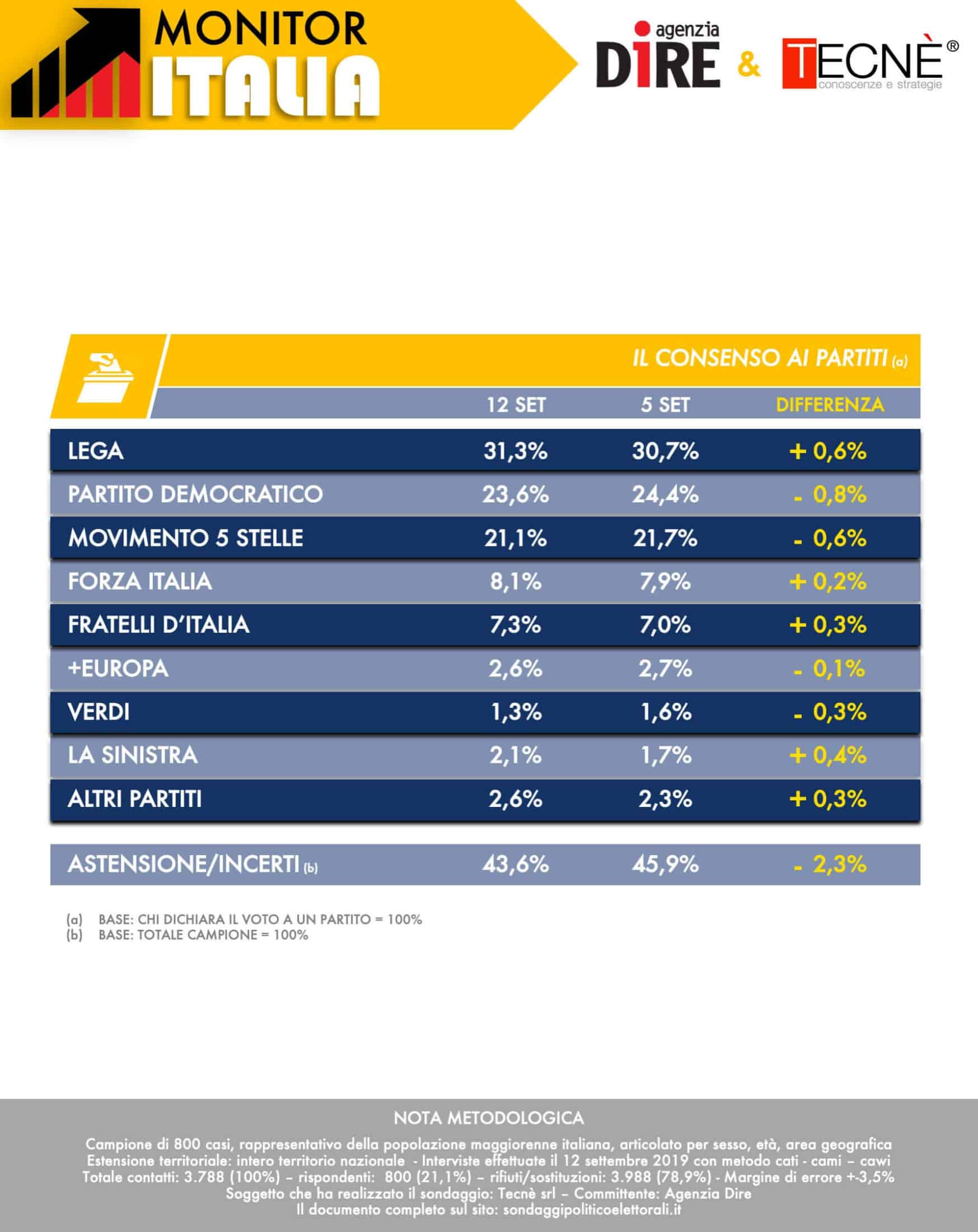 sondaggi elettorali tecne, intenzioni voto