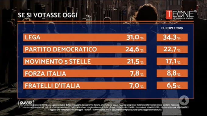 sondaggi elettorali tecne, intenzioni voto