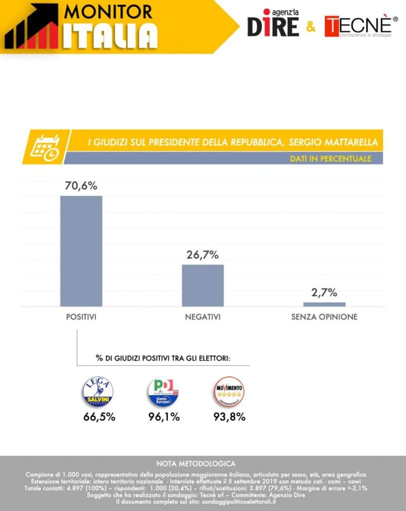 sondaggi elettorali tecne, mattarella