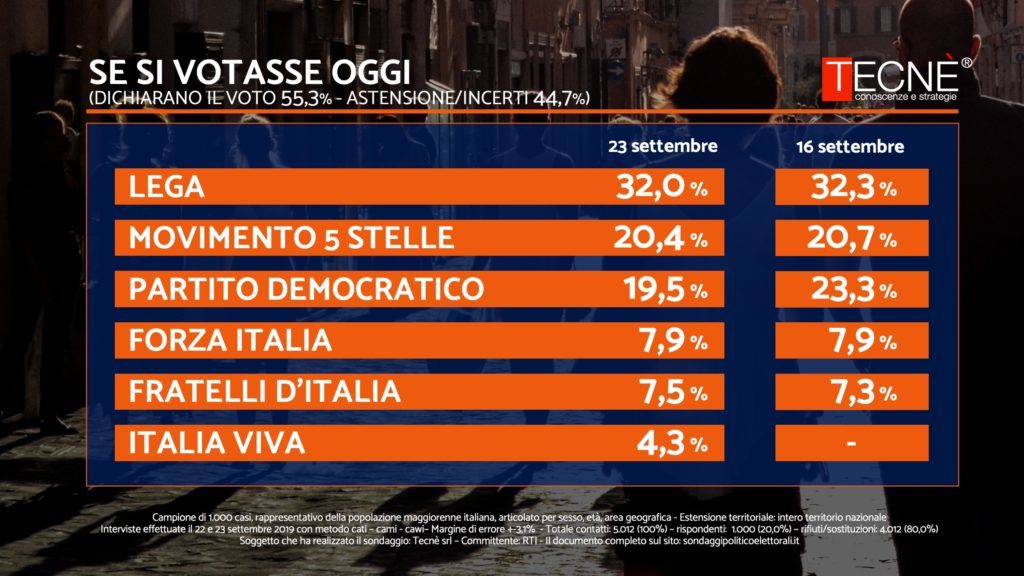 sondaggi elettorali tecne, partiti maggiori