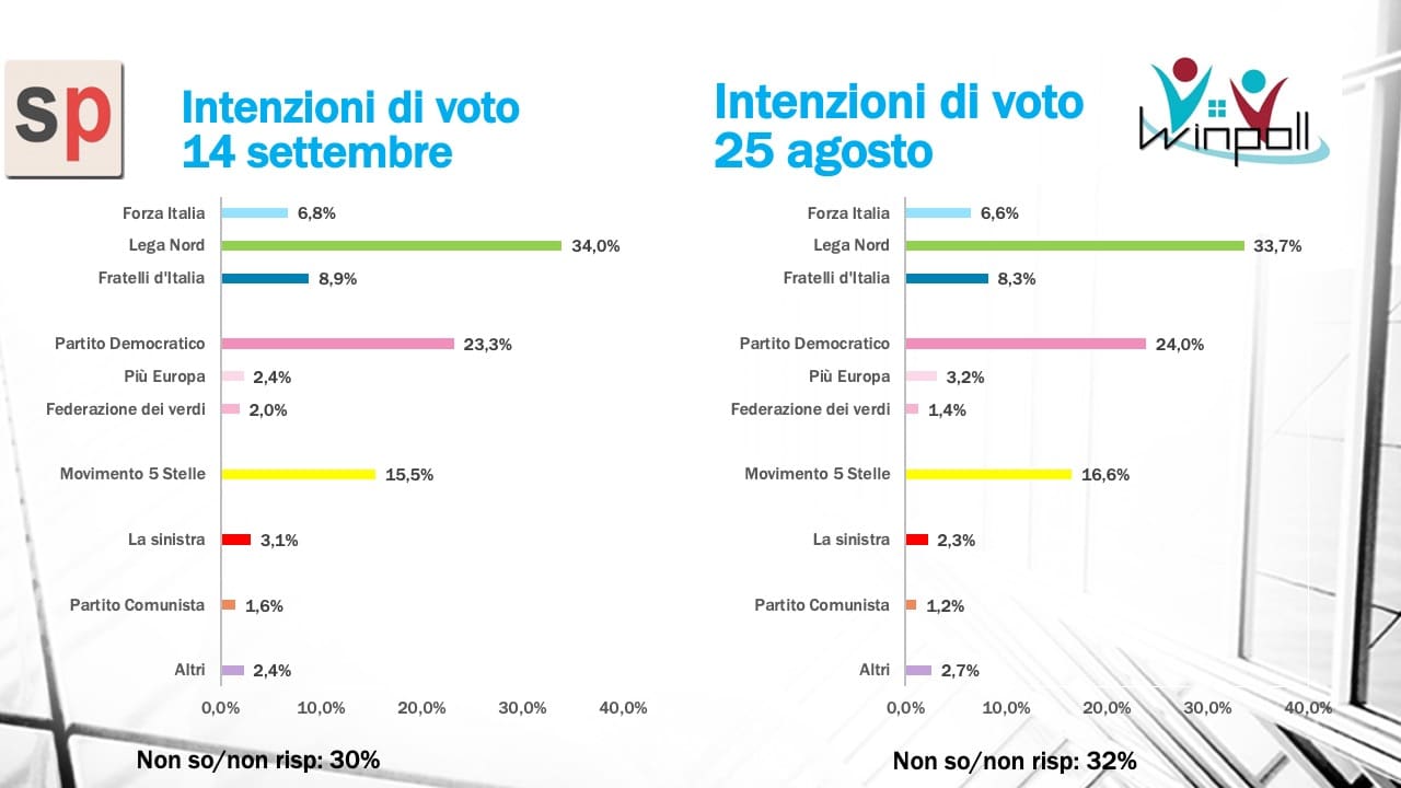 sondaggi elettorali winpoll, intenzioni voto