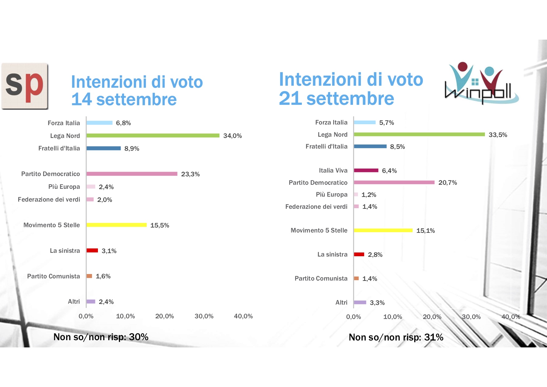 sondaggi elettorali winpoll, intenzioni voto
