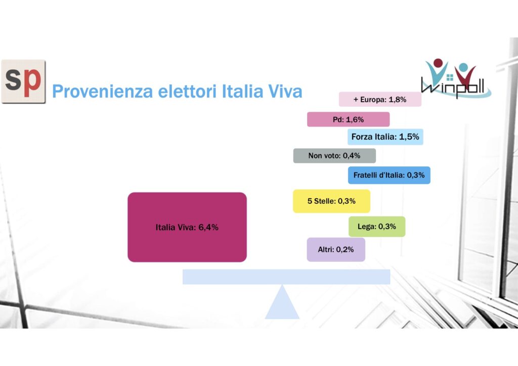 sondaggi elettorali winpoll, renzi