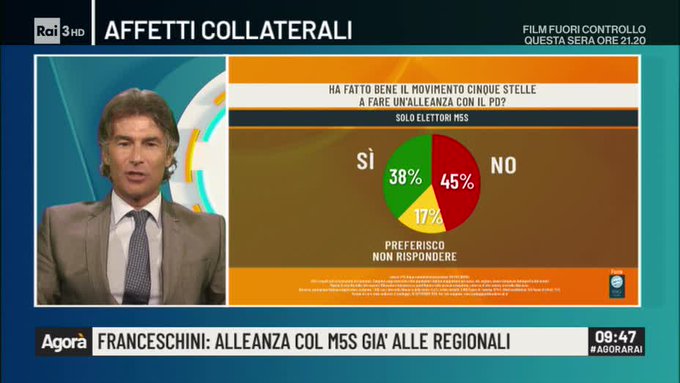 Sondaggi politici Emg, elettori pentastellati contrari all'intesa col PD