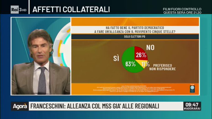 Sondaggi politici Emg, elettori pentastellati contrari all'intesa col PD