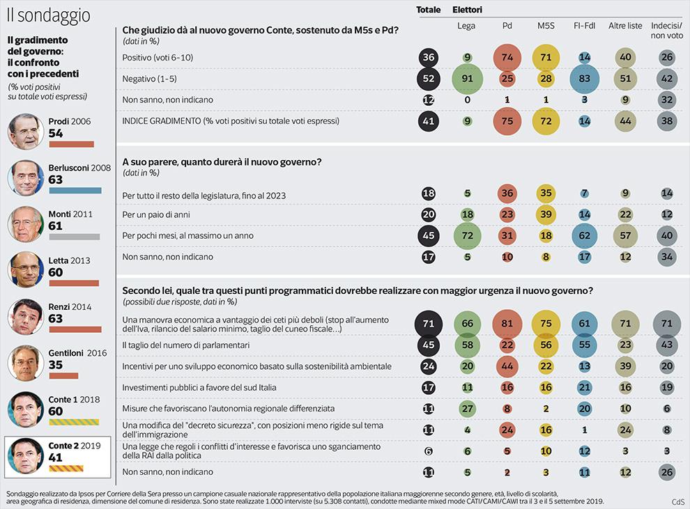 sondaggi politici Ipsos, nota metodologica