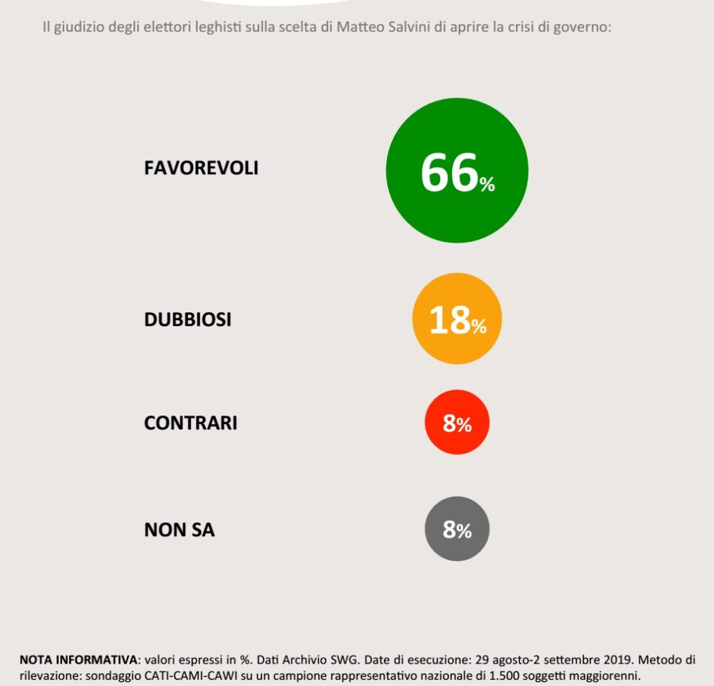 Sondaggi politici SWG, la popolarità di Conte cresce grazie agli elettori PD