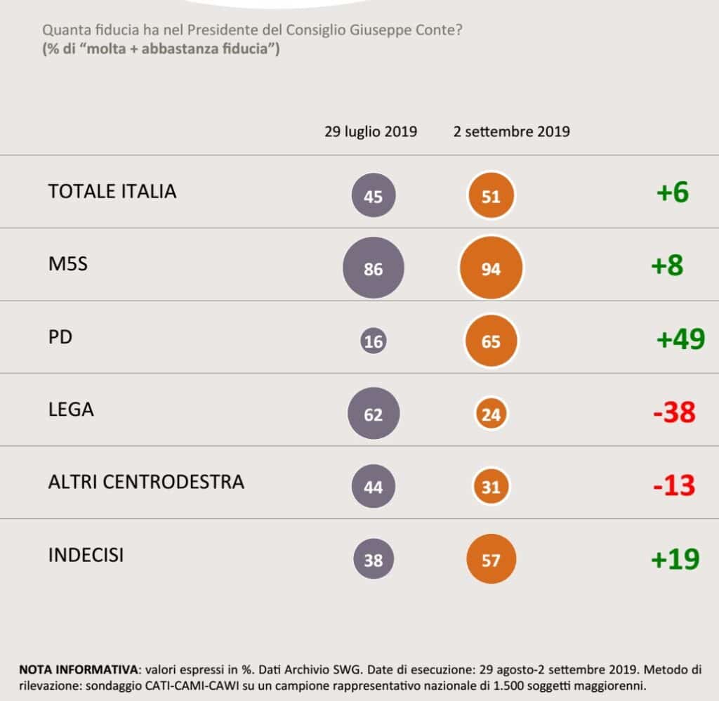 Sondaggi politici SWG, la popolarità di Conte cresce grazie agli elettori PD