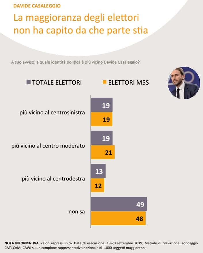 sondaggi politici