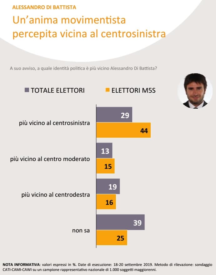 sondaggi politici