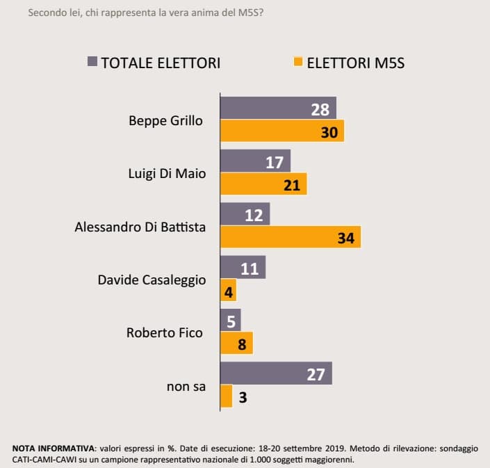 sondaggi politici