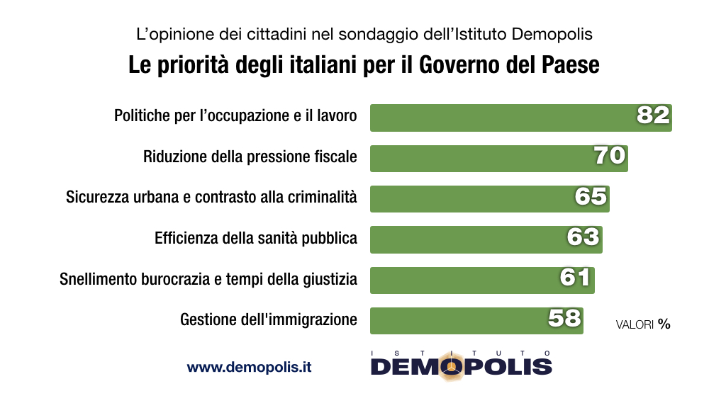 sondaggi politici demopolis, priorita italiani