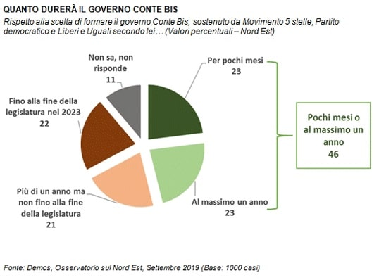 sondaggi politici demos, durata governo