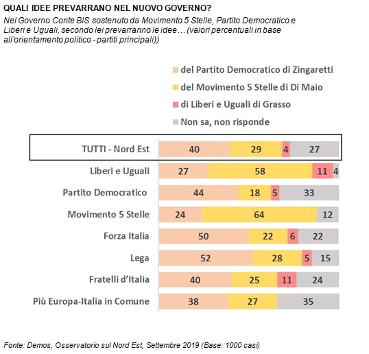 sondaggi politici demos, nuovo governo