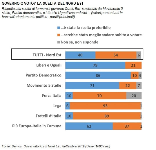 sondaggi politici demos, voto