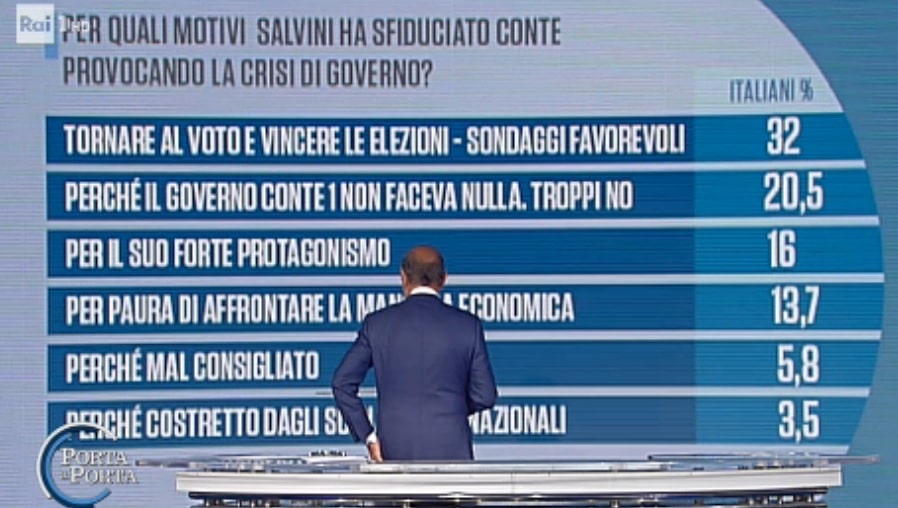 sondaggi politici euromedia, salvini voto