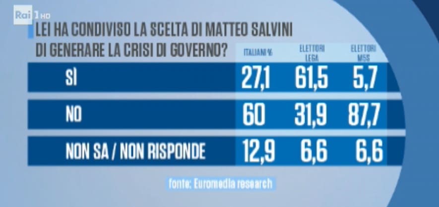 sondaggi politici euromedia, salvini