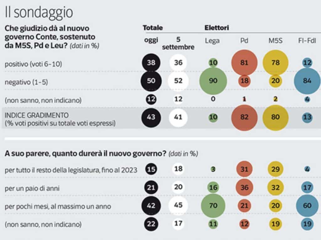 sondaggi politici ipsos