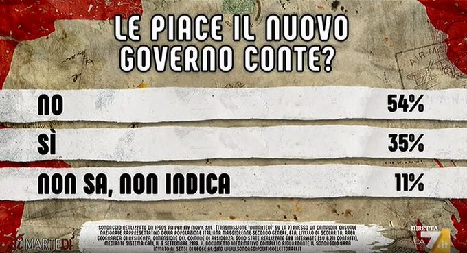 sondaggi politici ipsos, conte