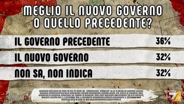 sondaggi politici ipsos, conte