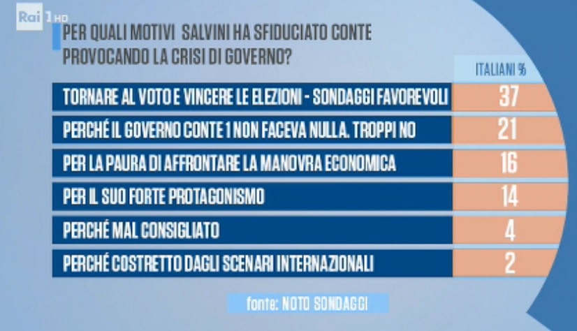 sondaggi politici noto, salvini fiducia