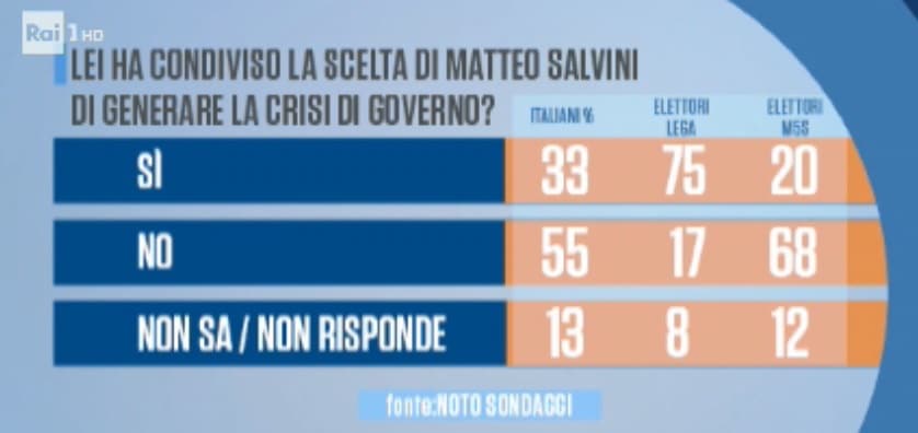 sondaggi politici noto, salvini