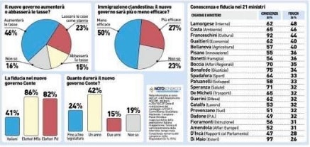 sondaggi politici noto