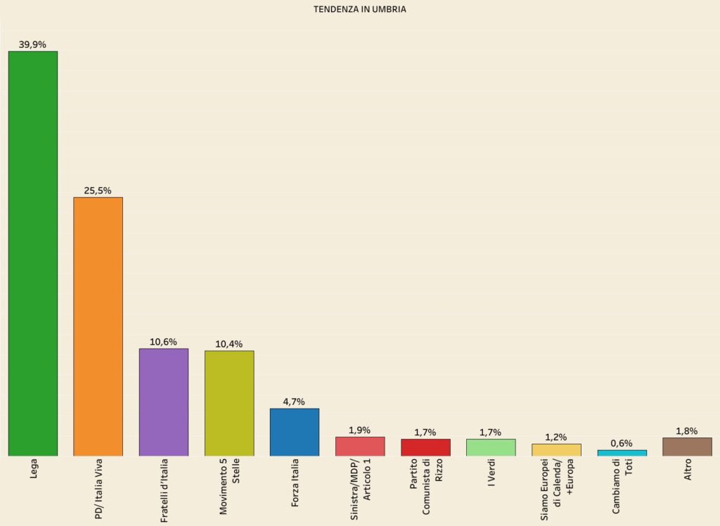 ELEZIONI UMBRIA