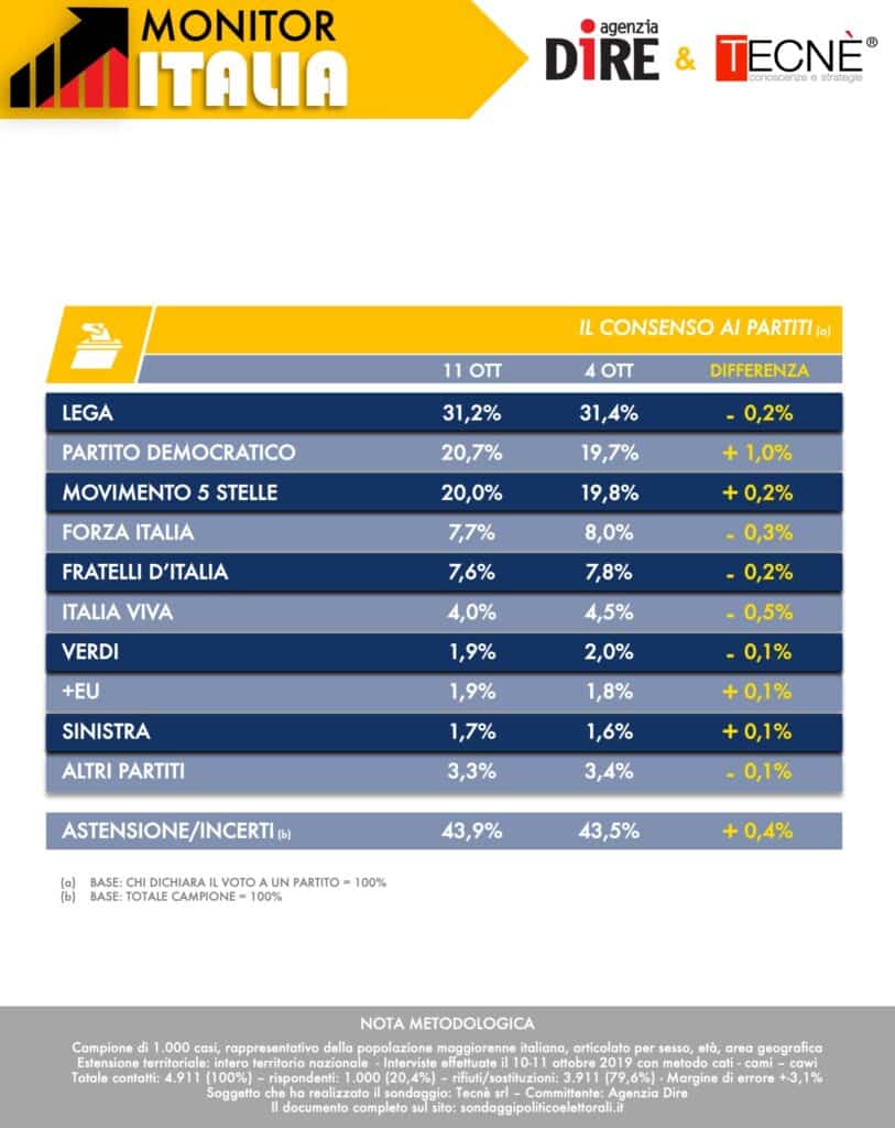 Sondaggi elettorali Tecnè: risale il PD, giù Lega e M5S