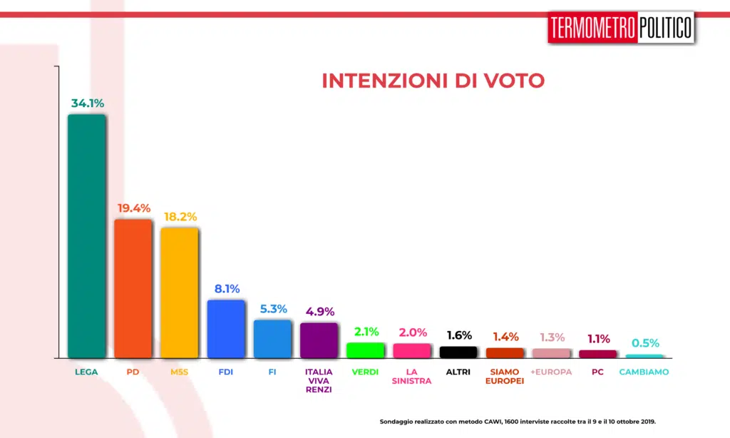 Sondaggio Termometro Politico del 11 ottobre 2019: Lega sempre prima nei sondaggi con il 34% dei consensi. Seguono PD (19%) e M5S (18%). Fuori dal podio e sopra il 4% FDI (8,1%), Forza Italia (5,3) e Italia Viva di Renzi (4,9%)