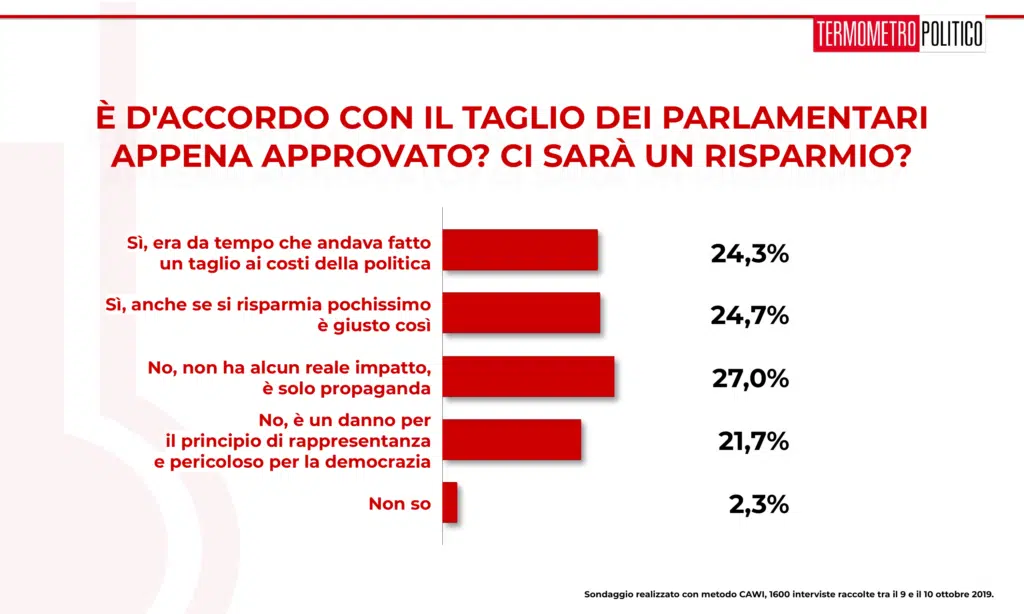 Sondaggio Termometro Politico del 11 ottobre 2019: italiani praticamente divisi a metà sul taglio del numero dei parlamentari. Il 49% si dichiara d'accordo, mentre non lo è il 48,7%