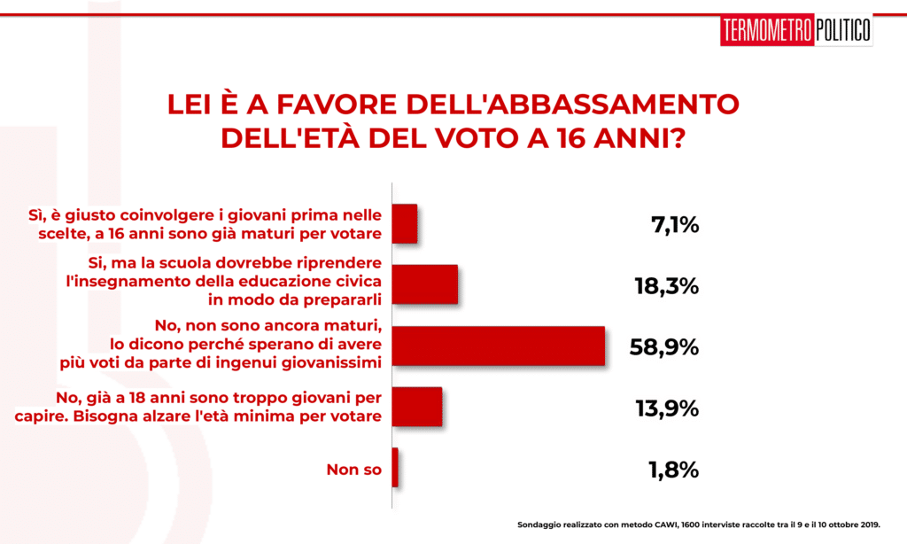 Sondaggio Termometro Politico del 11 ottobre 2019: ben oltre la maggioranza assoluta degli intervistati (59%) pensa che i 16enni non siano abbastanza maturi per il diritto di voto