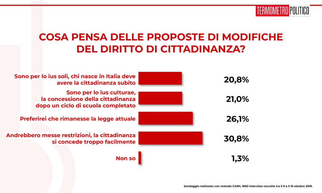 Sondaggio Termometro Politico del 11 ottobre 2019: il 57% degli italiani intervistati ritiene non necessaria una riforma del diritto di cittadinanza in senso più permissivo, e anzi il 30,8% pensa che venga concessa troppo facilmente.