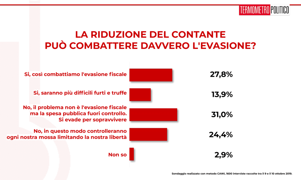 Sondaggio Termometro Politico del 11 ottobre 2019: il 55% degli intervistati non pensa che la riduzione del contante possa davvero combattere l'evasione fiscale. Per il 31% il vero problema è la spesa pubblica che spinge la gente a evadere, mentre il 24% pensa che la riduzione del contante possa portare a limitazioni della libertà personale
