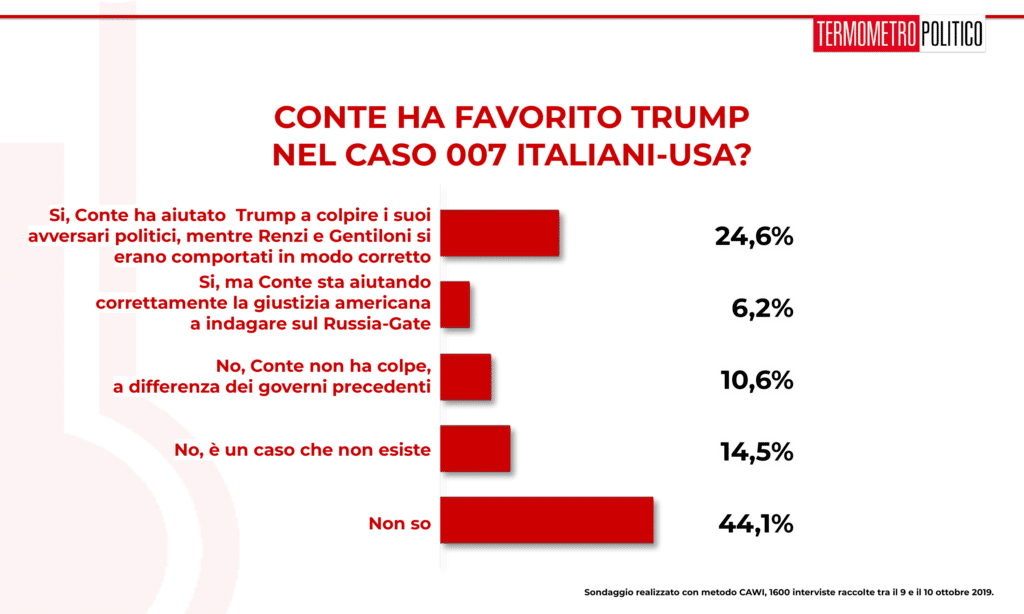 Sondaggio Termometro Politico del 11 ottobre 2019: il 44% degli intervistati non ha un'opinione sulle connessioni fra il premier Conte, i servizi italiani e il presidente USA Trump. Il 31% pensa che Conte abbia favorito Trump, e il 24% pensa che lo abbia fatto per aiutare Trump a colpire i suoi avversari politici