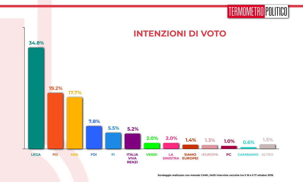 Sondaggi elettorali Termometro Politico del 18 ottobre 2019