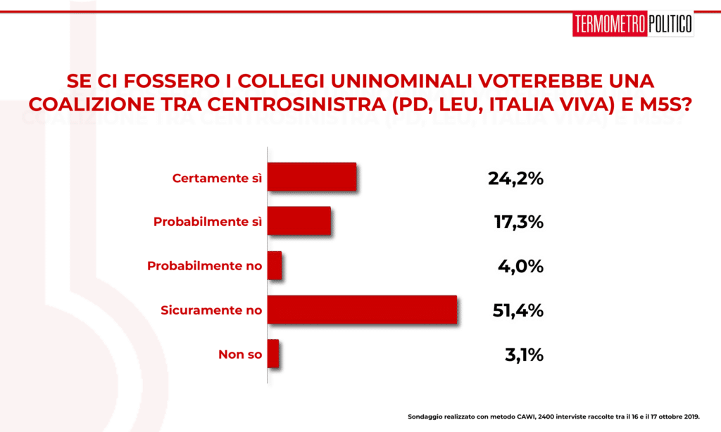 Sondaggio Termometro Politico del 18 ottobre 2019