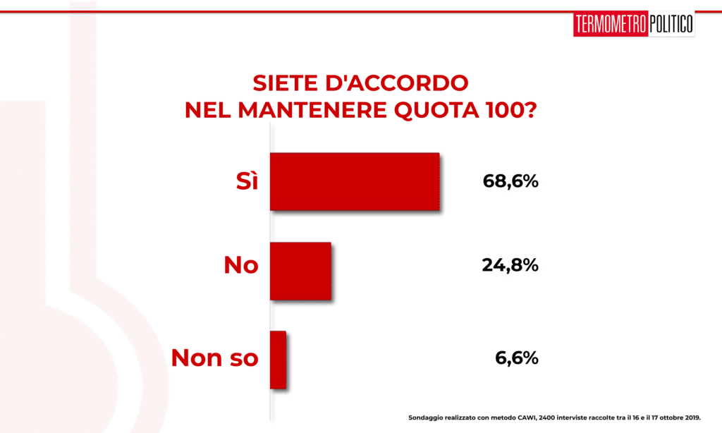 Sondaggi elettorali Termometro Politico del 18 ottobre 2019