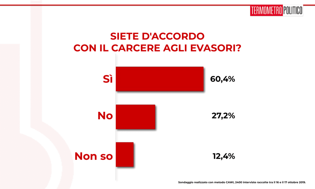 Sondaggi elettorali Termometro Politico del 18 ottobre 2019