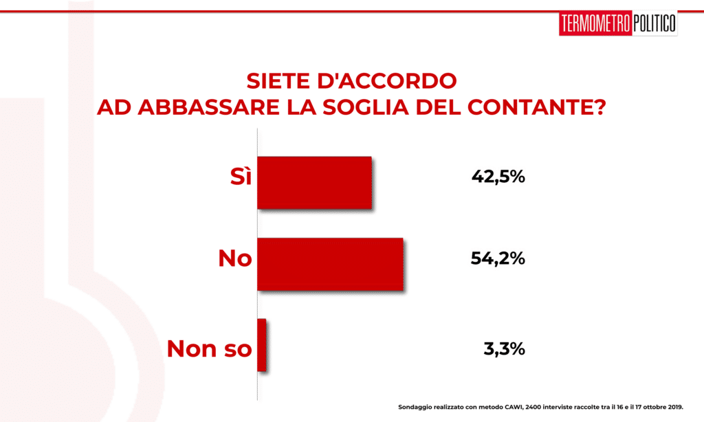 Sondaggi elettorali Termometro Politico del 18 ottobre 2019