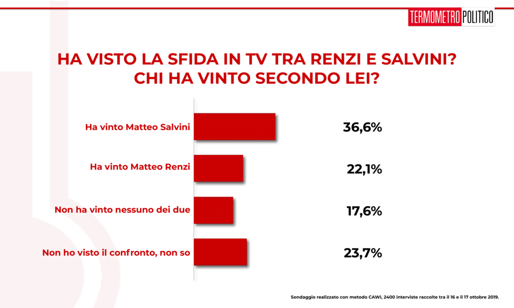 Sondaggio Termometro Politico del 18 ottobre 2019