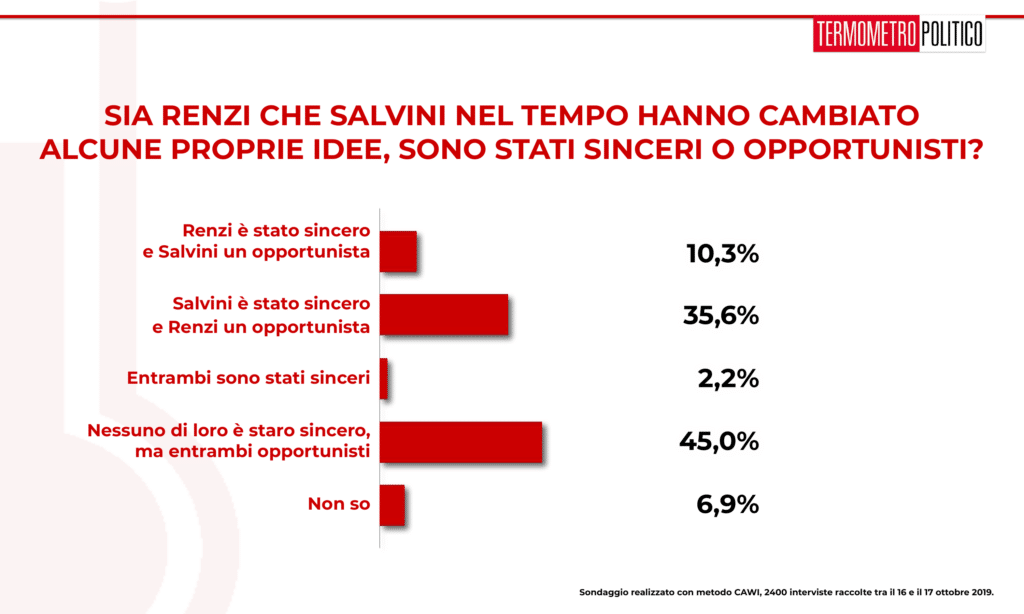 Sondaggio Termometro Politico del 18 ottobre 2019