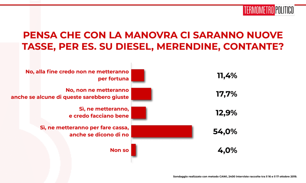 Sondaggio Termometro Politico del 18 ottobre 2019