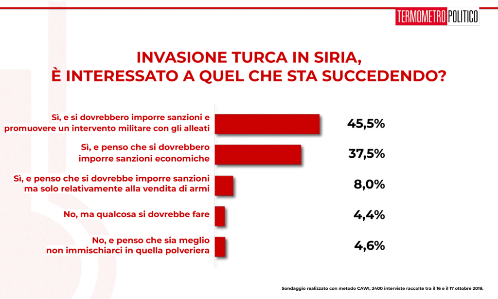 Sondaggi elettorali Termometro Politico del 18 ottobre 2019