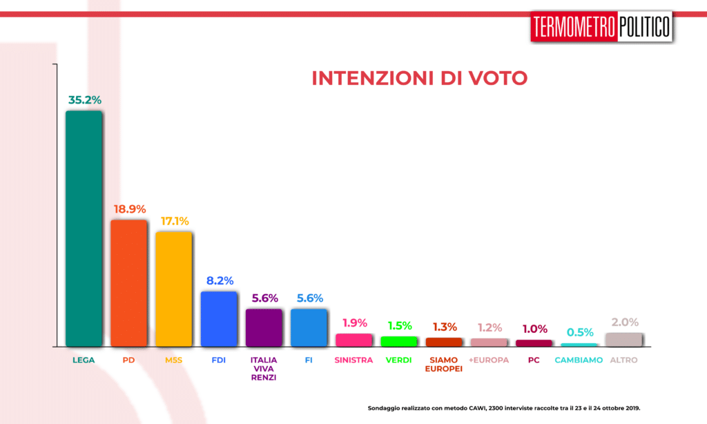 Sondaggi elettoraliTermometro Politico del 25 ottobre 2019