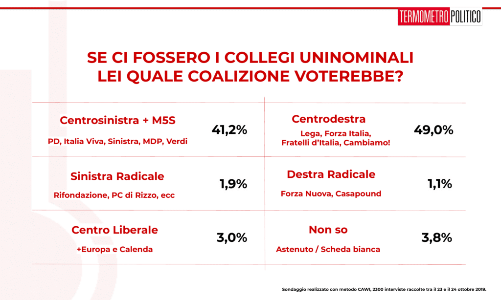 Sondaggi elettorali Termometro Politico del 25 ottobre 2019