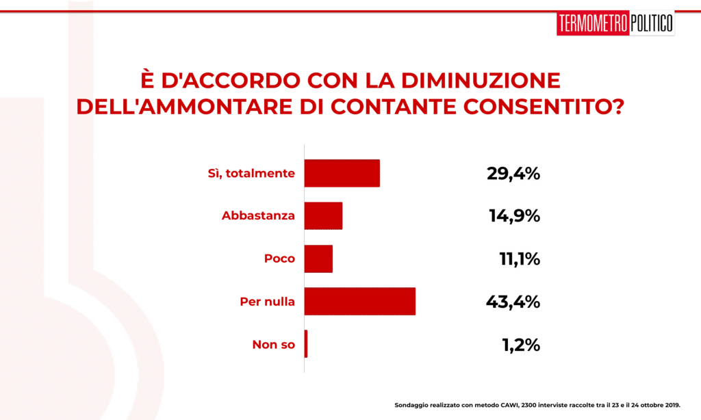 Sondaggi elettorali Termometro Politico del 25 ottobre 2019