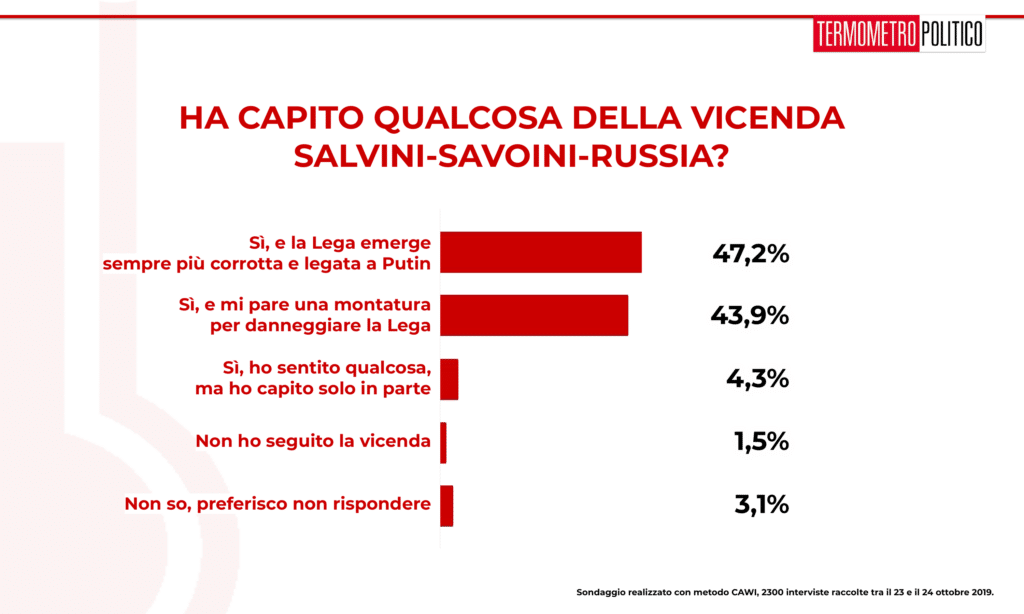 Sondaggi elettoraliTermometro Politico del 25 ottobre 2019