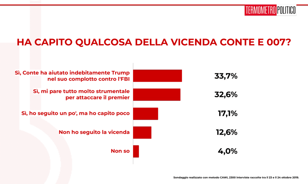 Sondaggi elettorali Termometro Politico del 25 ottobre 2019